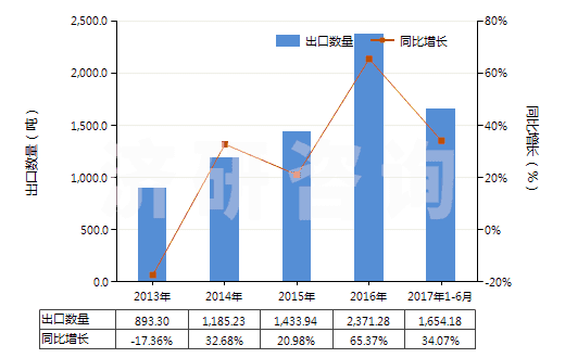 2013-2017年6月中國三氧化二鉍(HS28259021)出口量及增速統(tǒng)計(jì) 2013-2017年6月中國三氧化二鉍(HS28259021)出口量及增速統(tǒng)計(jì)